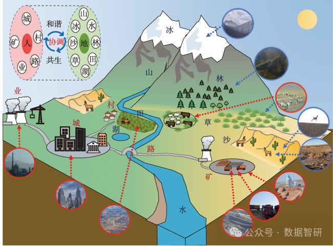 【文献及模型、制图分享】干旱区山水林田湖草沙冰一体化保护与系统治理——基于土地退化平衡视角