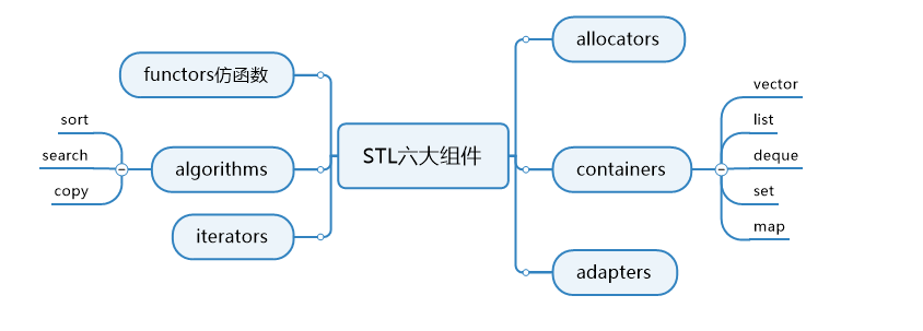 STL-Set&map