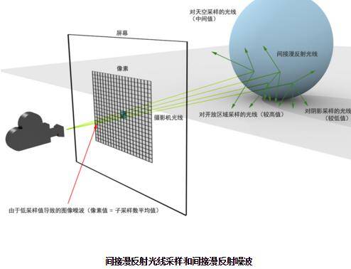 Arnold(C4DToA)阿诺德渲染教程(8) – Arnold 渲染设置 - Main - Sampling 采样设置 2018-01-10更新 - R站|学习使我快乐！ - 7