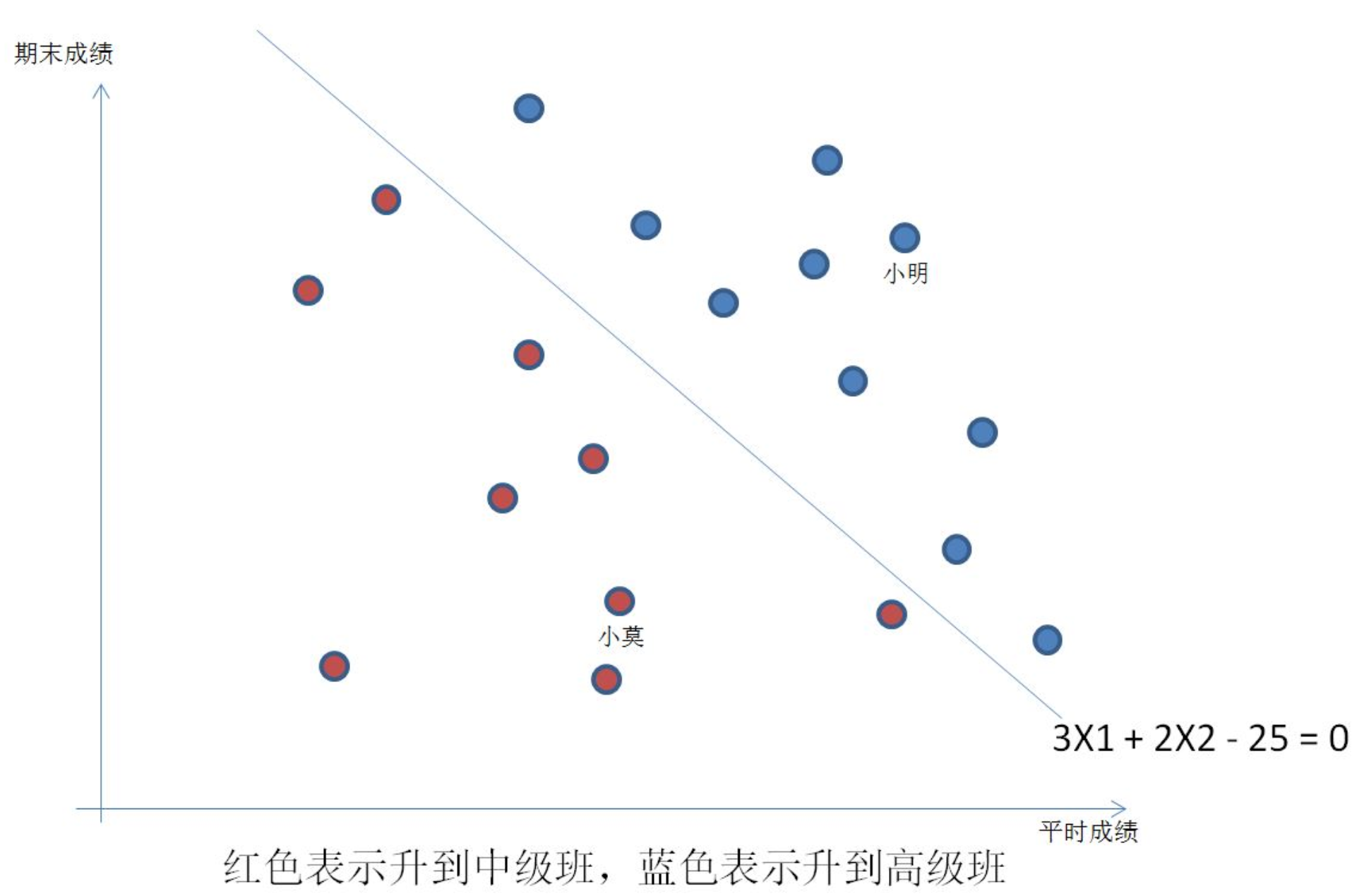 深度学习深度学习（三）结果怎么处理呢