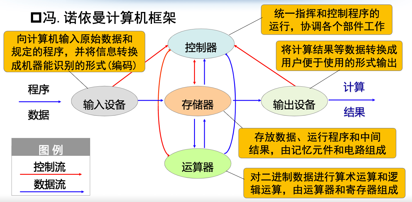 03计算机组成原理:存储程序思想和冯诺依曼框架