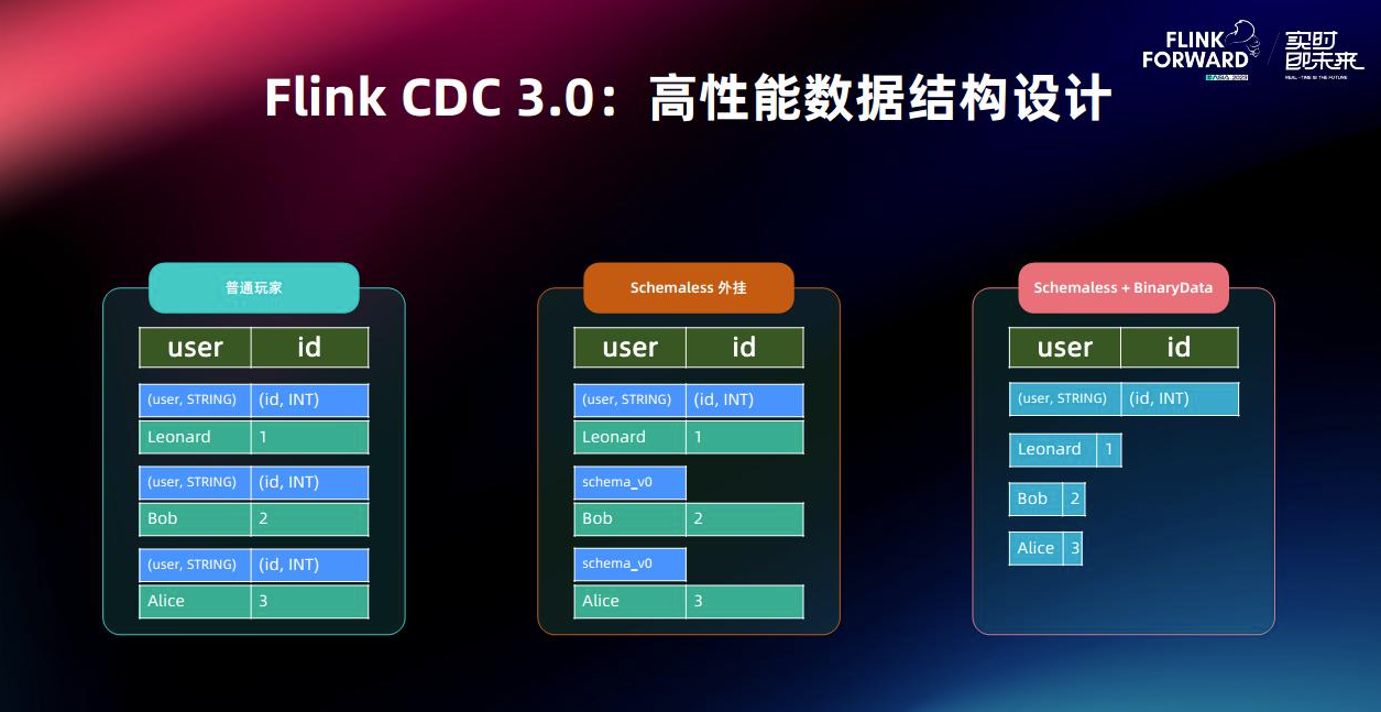 flinkcdc 3.0 架构设计学习