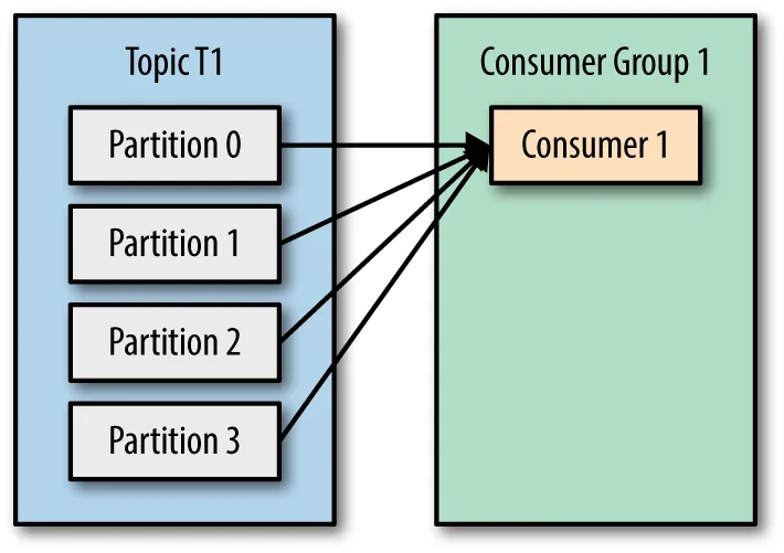 kafka_consumer_group_scenario_1