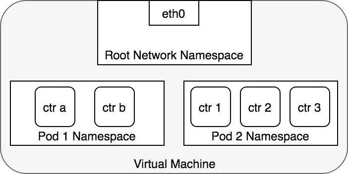 k8s中docker，pod，service之间网络通信模型