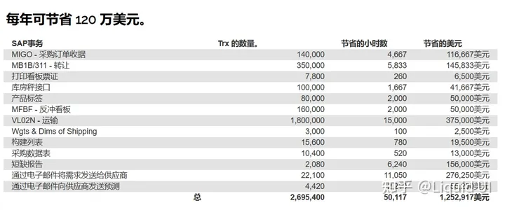 利用自动化和条形码优化SAP制造供应链