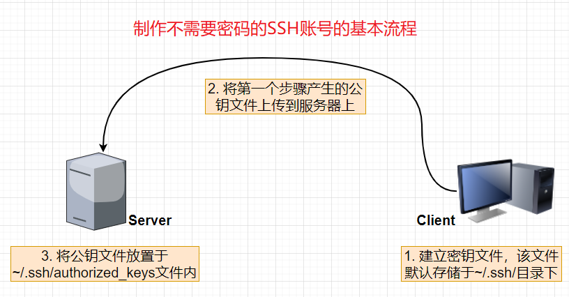 SSH服务器详解