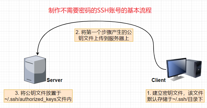 SSH服务器