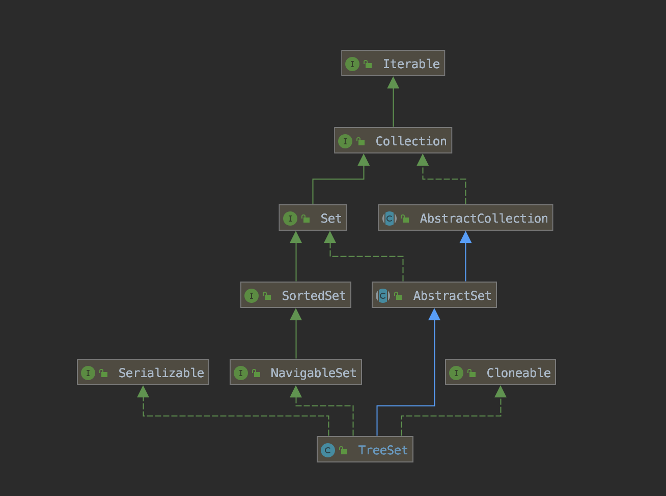 【TreeSet】| 深度剥析Java SE 源码合集Ⅳ