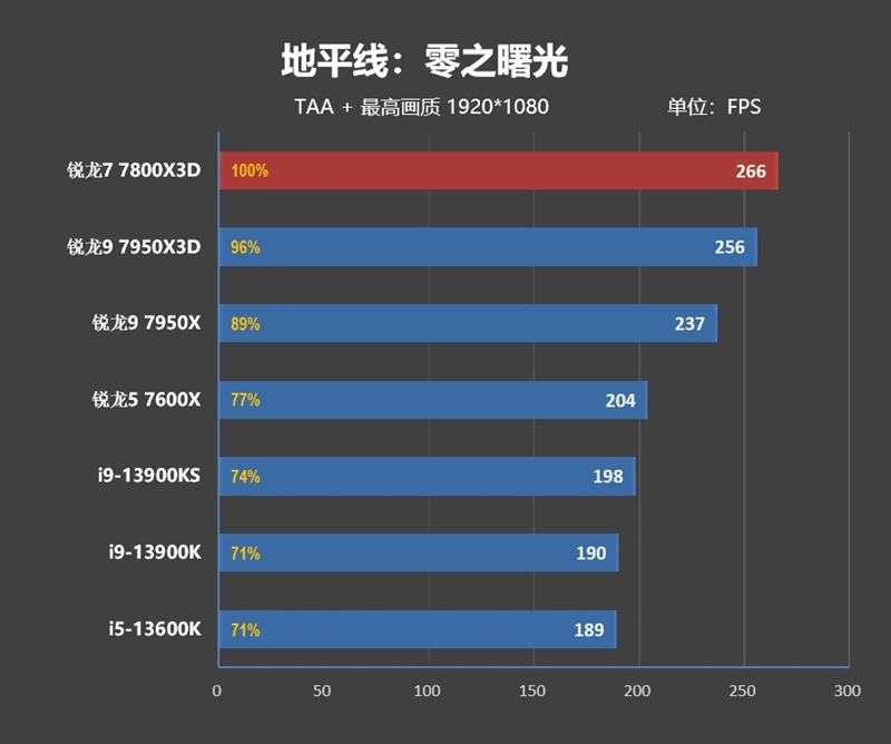 20年来最优秀游戏处理器！AMD锐龙7 7800X3D首发评测：大幅超越i9-13900KS