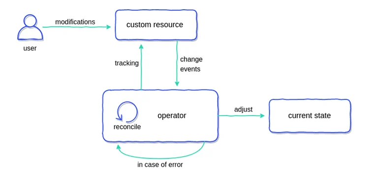 kubernetes operator解析