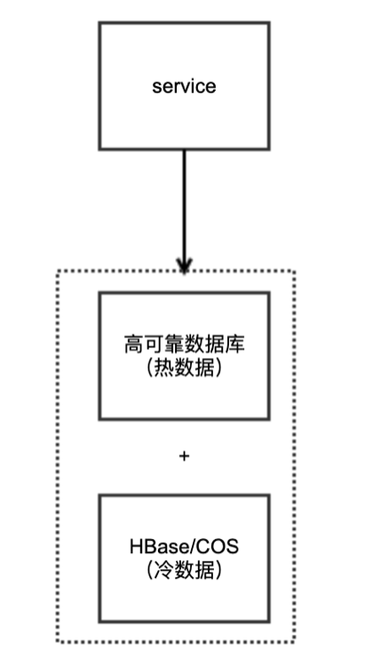 2a882cdf5960473edf7adfa5a42740fe - 架构师之路，从「存储选型」起步