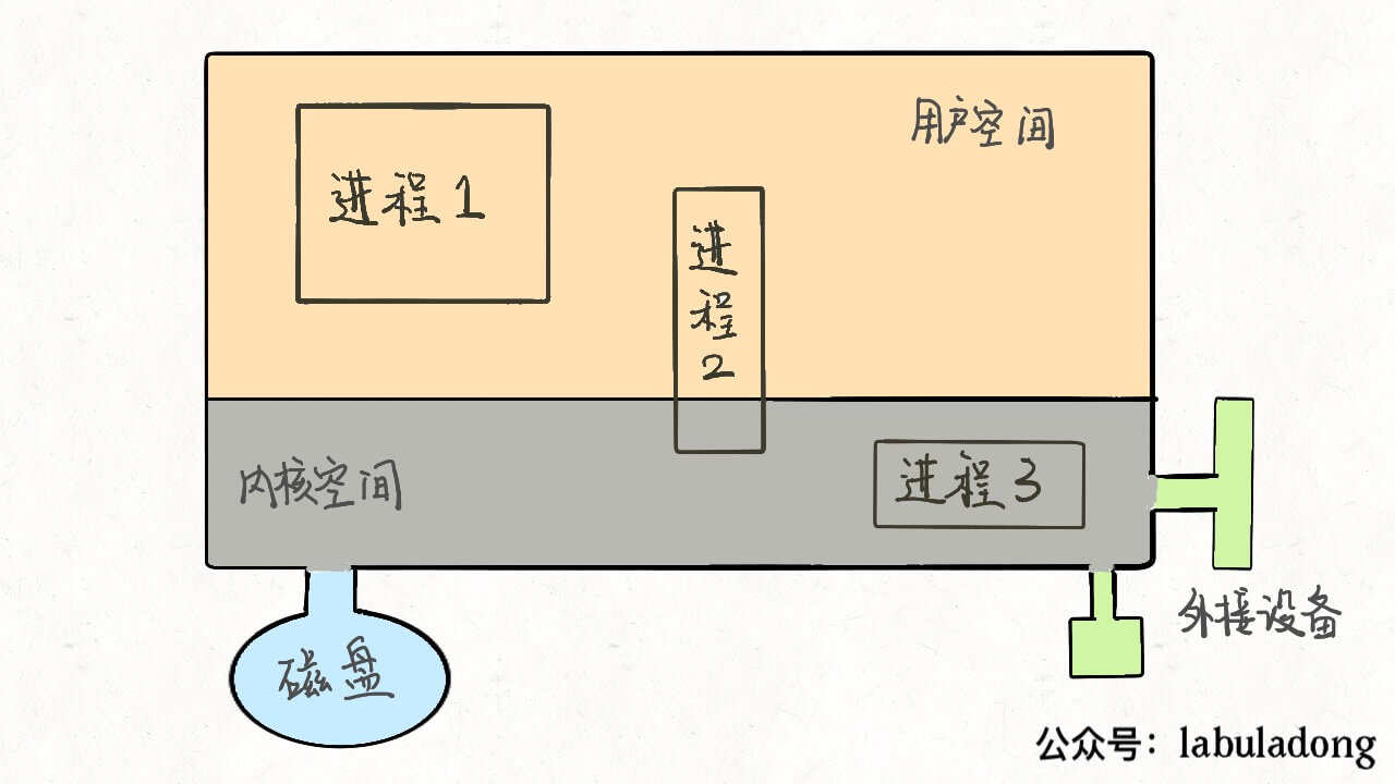 Linux的进程、线程、文件描述符是什么_C丶C魔女想睡觉的博客-CSDN博客