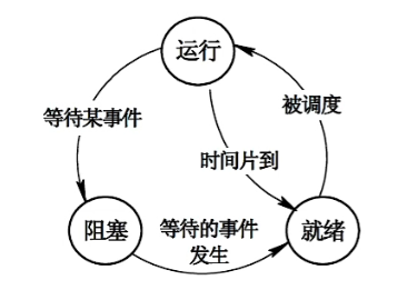 软件设计师_操作系统——进程的三态模型_软件设计师 三态模型-优快云博客