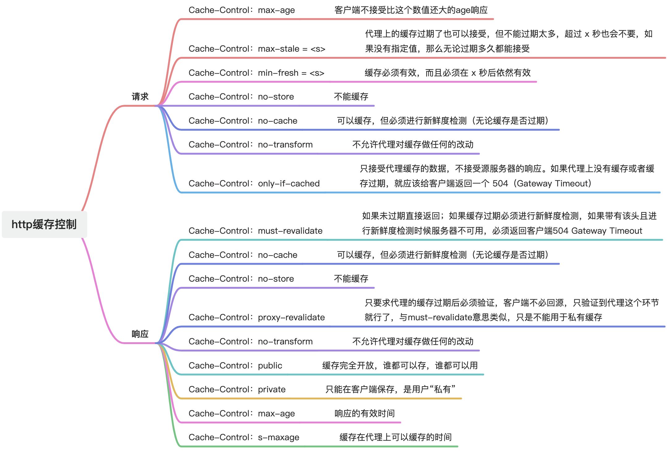 rfc7234之http缓存