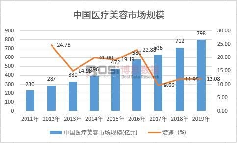 2021-2027年中国医疗美容市场深度调研与投资前景研究报告