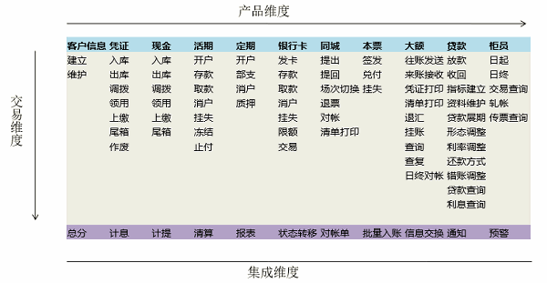 银行项目软件测试中都测哪些内容呢？