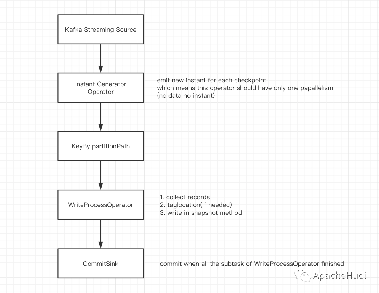 数据湖有新解！Apache Hudi 与 Apache Flink 集成