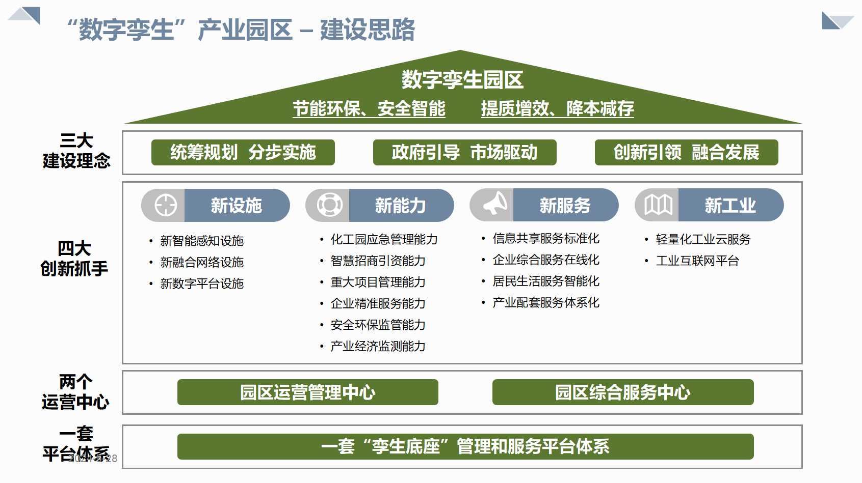产业园区数字孪生规划方案(39页ppt)