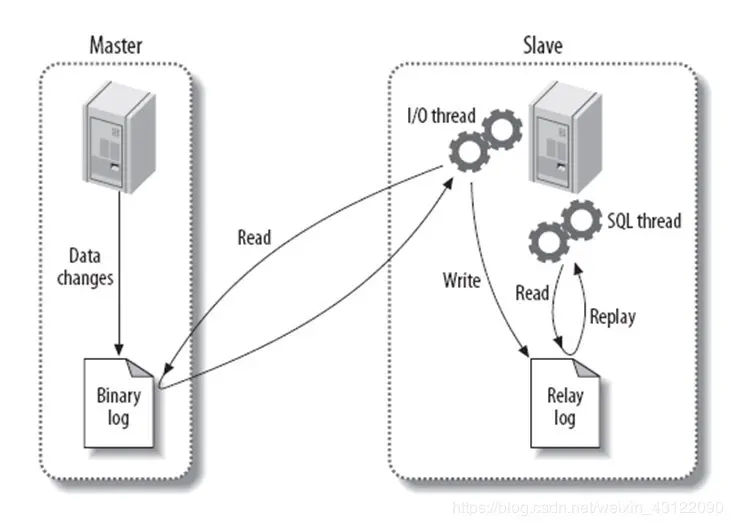 mysql面试题 二