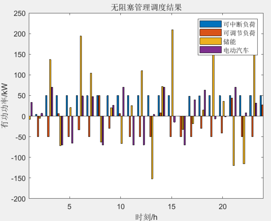 【Free】基于主从博弈的主动配电网阻塞管理