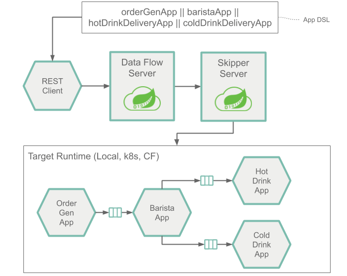 Spring Cloud Data Flow教程系列-2: 架构解析(spring cloud data flow和flink)(spring cloud data flow 高可用)-第3张图片-谷歌商店上架