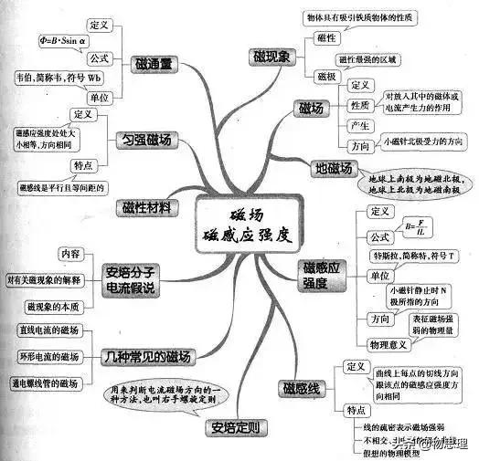 (附高中物理各板块思维导图)