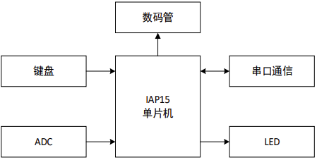 蓝桥杯单片机模拟考试一