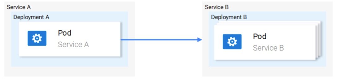 Kubernetes 中的网络流量