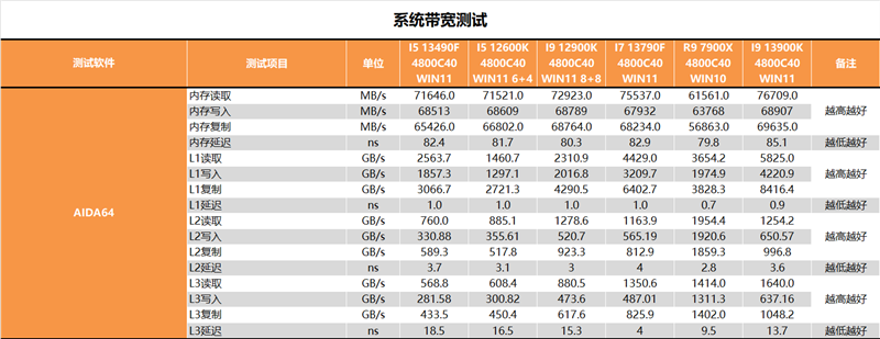 i5/i7该选谁？差距大不大？i5-13490F、i7-13790F深度测试