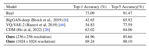 表 2. Classification Accuracy Scores (CAS) for 256×256 and 1024×1024 generated samples