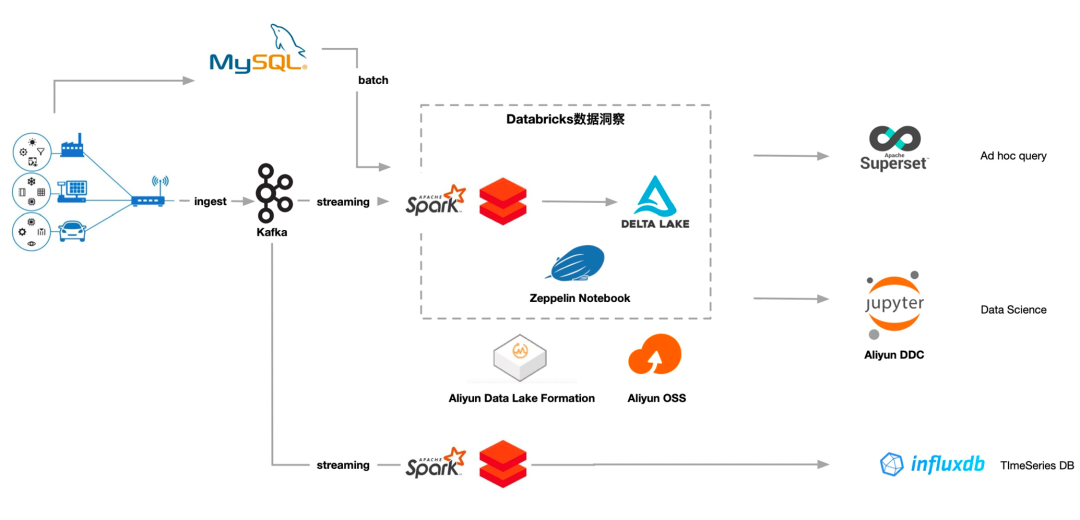 超详攻略！Databricks 数据洞察 - 企业级全托管 Spark 大数据分析平台及案例分析