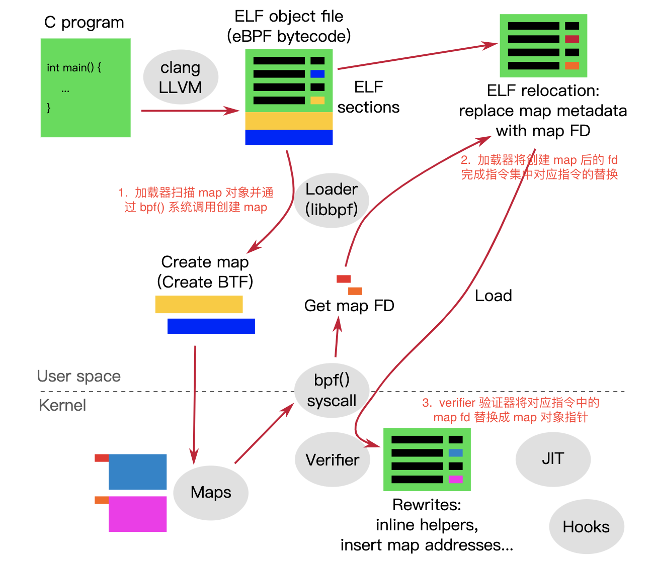 深入理解 BPF map 实现机制