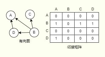 邻接矩阵