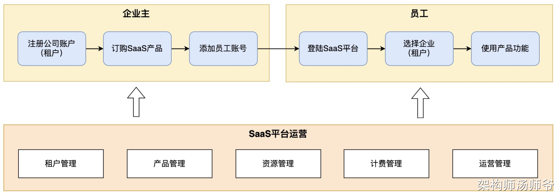 吊打面试官！全网最全多租户系统设计方案_后端_02