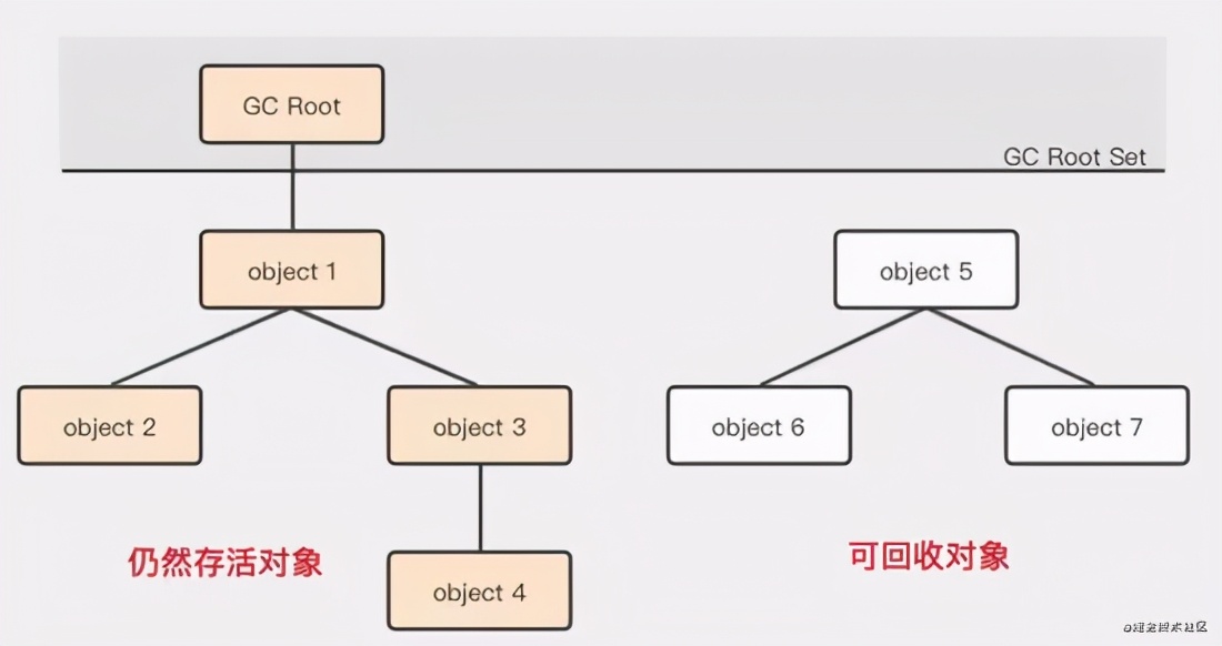 神操！精选JVM垃圾回收机制全面分析，聊聊你眼中的JVM