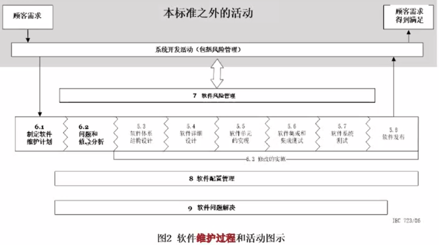 YY/T 0664—2020《医疗器械软件 软件生存周期过程》 相关