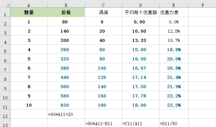 商品单价80，一次购买2个减20，购买3个则减40，满4个减60以此类推...怎样求公式？