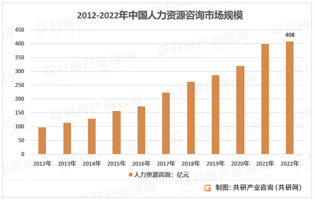 2023年中国人力资源咨询发展历程及市场规模前景分析[图]
