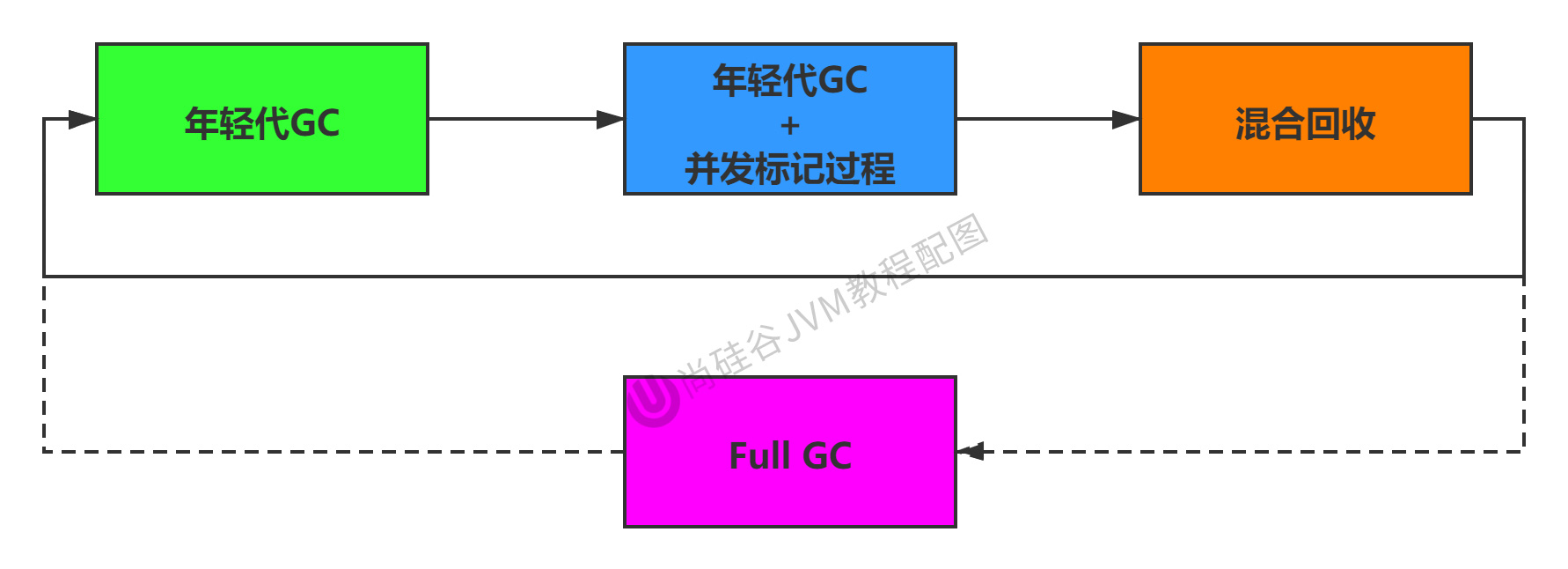 第17章_G1-GC垃圾回收过程