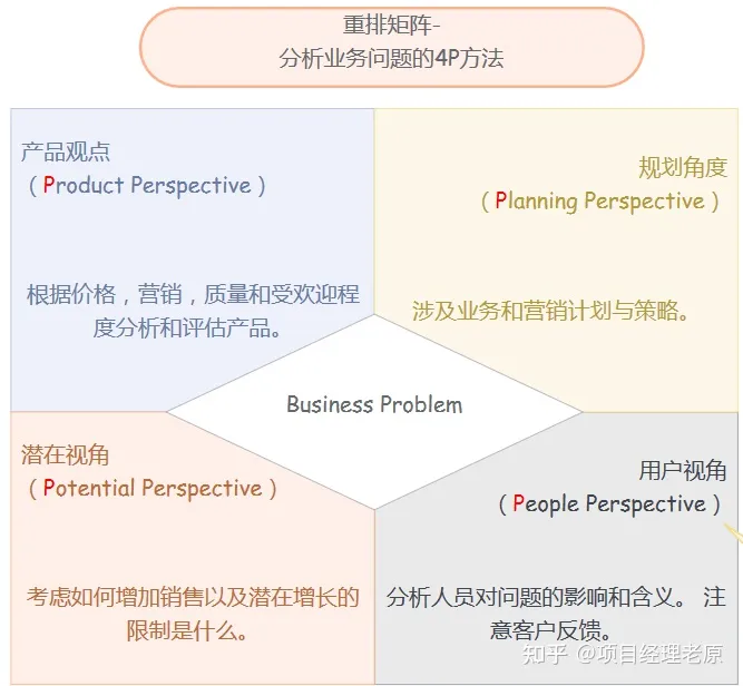 6个思维矩阵，90%的项目经理都收藏了