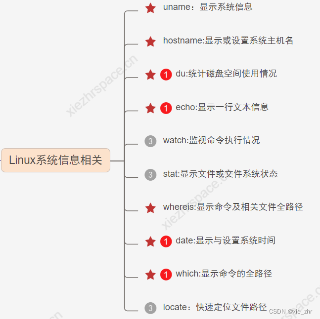 快速上手Linux核心命令：Linux系统信息相关命令