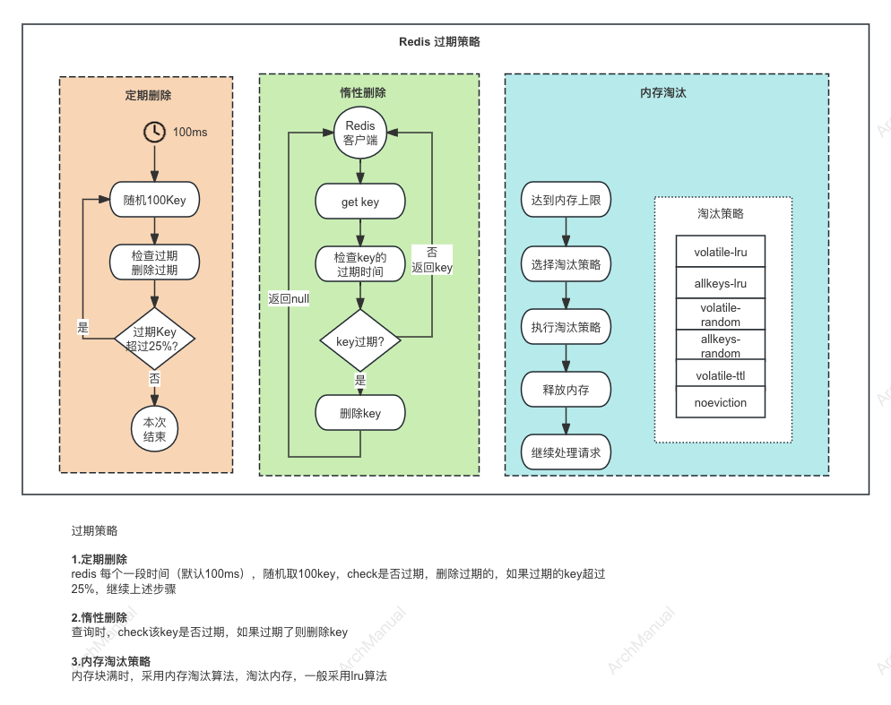 Redis 过期策略