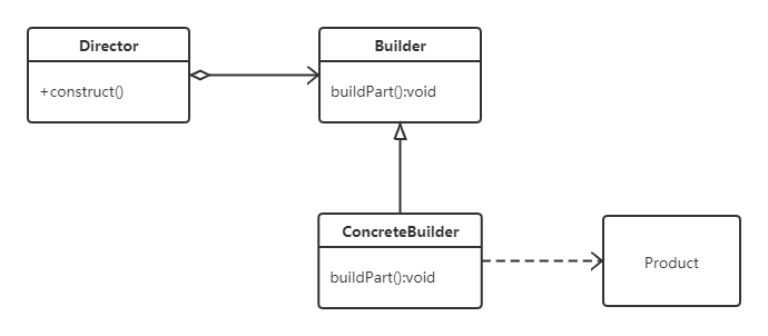 设计模式（三）建造者模式