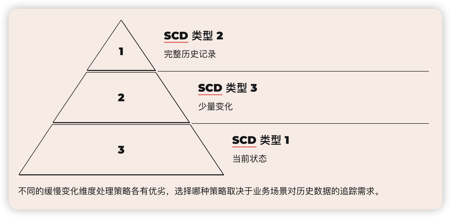 如何在数仓中处理缓慢变化维度（SCD）