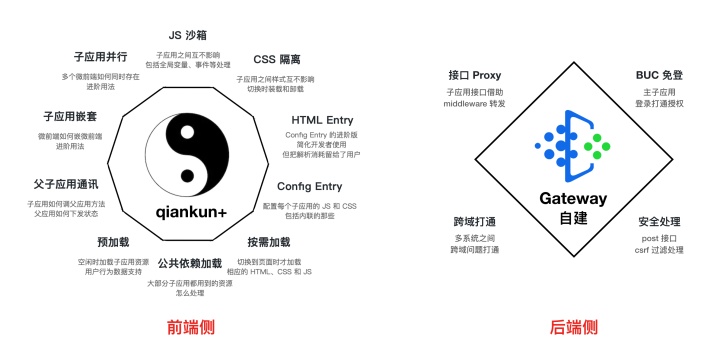 前端请求SDK_飞猪微前端：统一运营工作台的解决方案