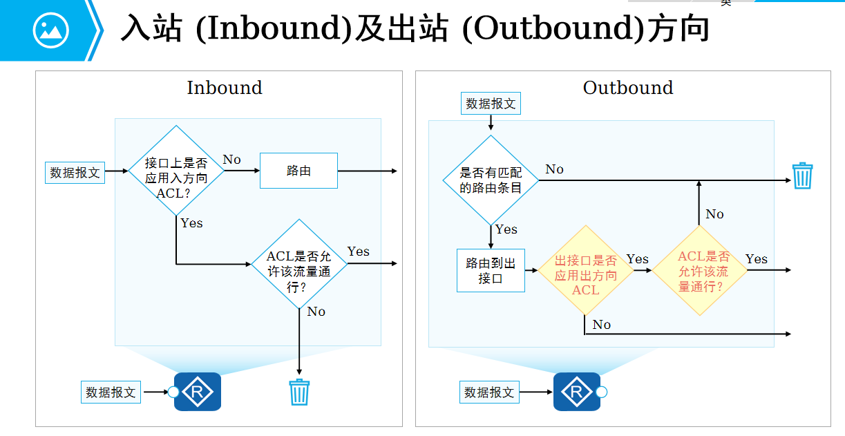 计算机网络-ACL访问控制列表