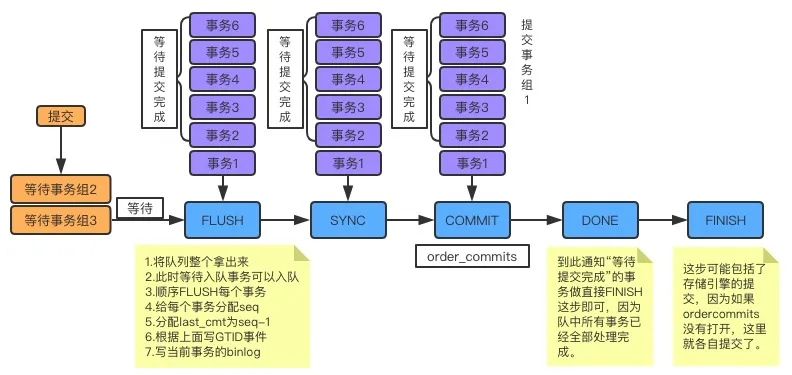 组提交