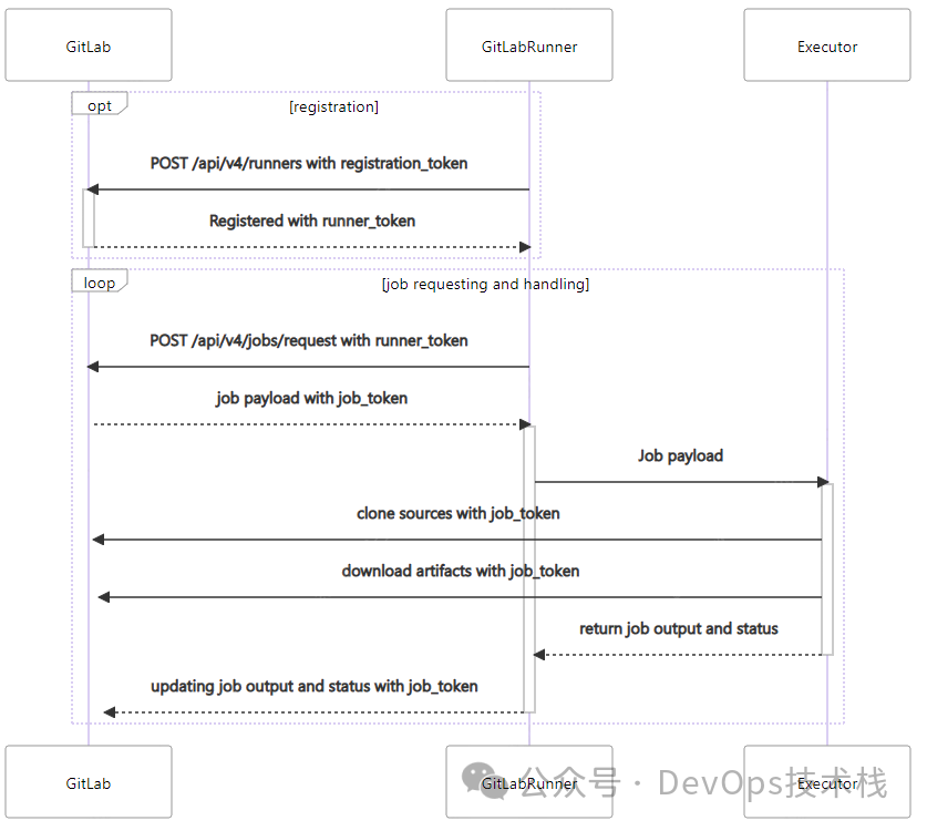 GitLab Runner 实现项目 CI/CD 发布