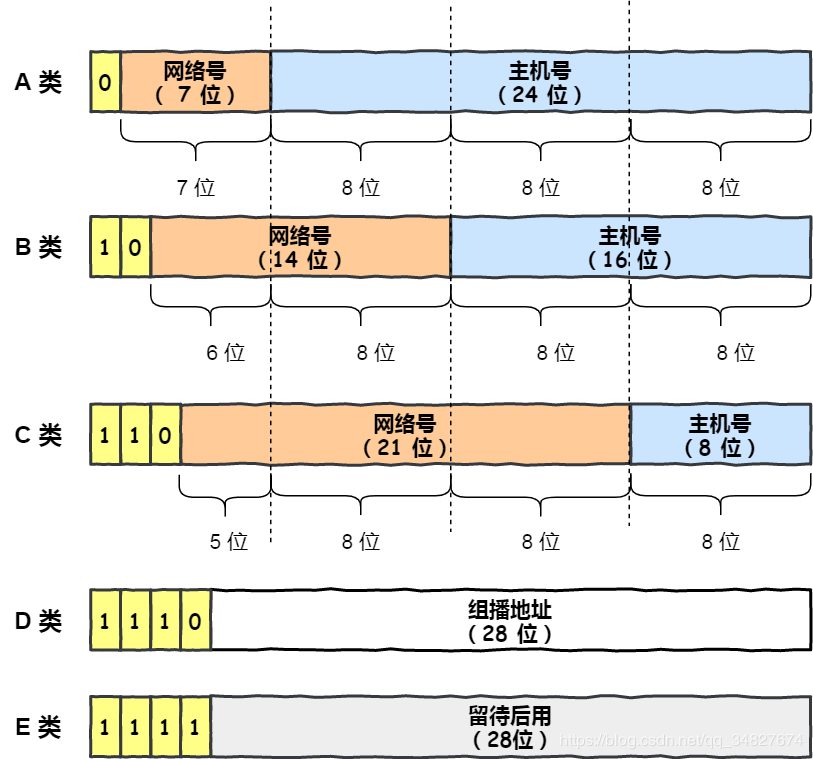 你真的了解IP地址吗？_ip地址分类与最大主机数_沈七QWQ的博客-CSDN博客