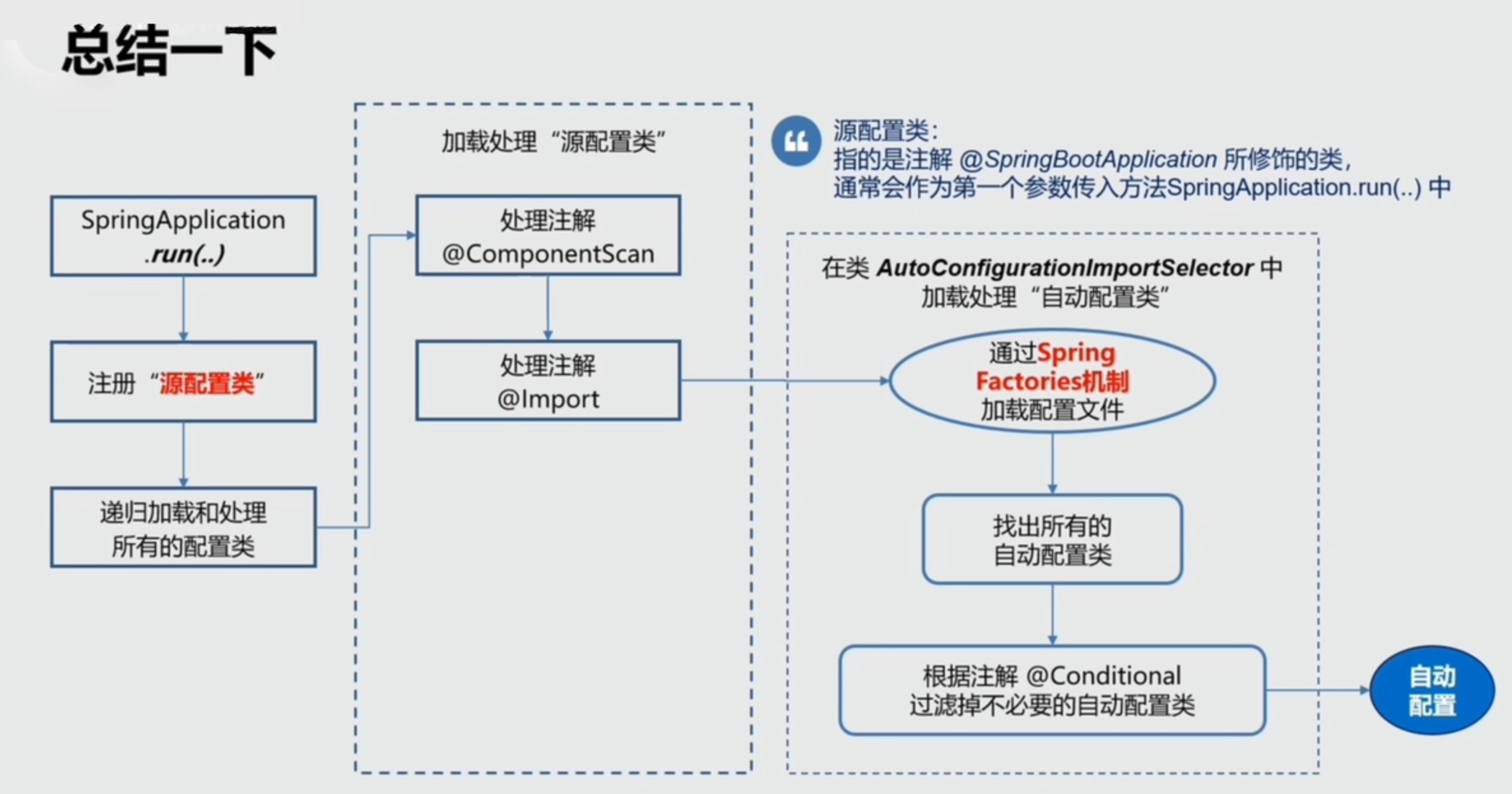 SpringBoot 自动装配原理